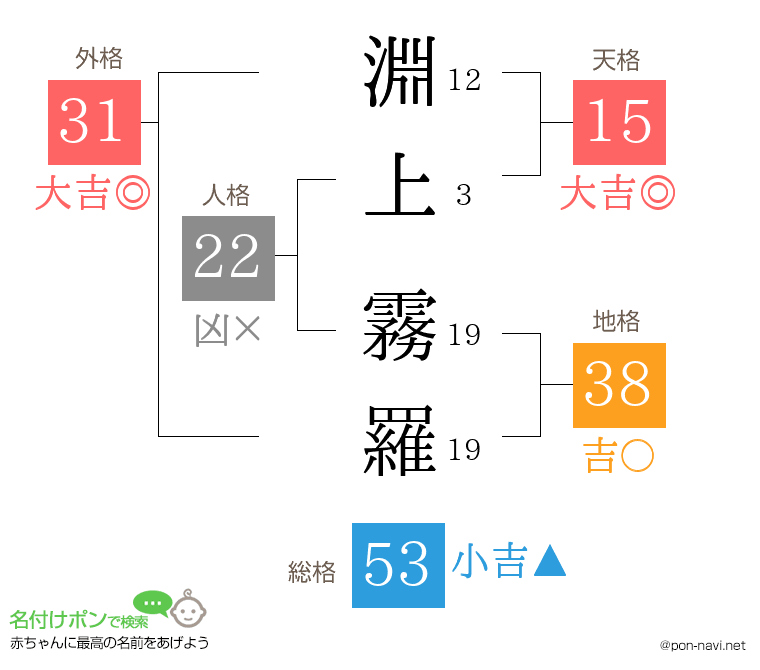 淵上 霧羅さんの姓名判断結果