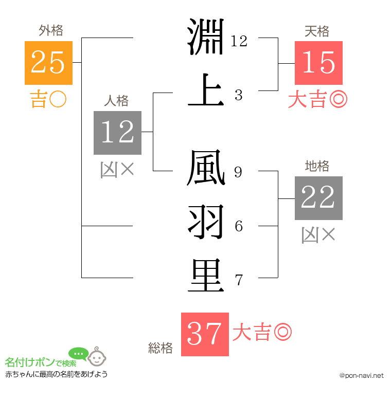 淵上 風羽里さんの姓名判断結果