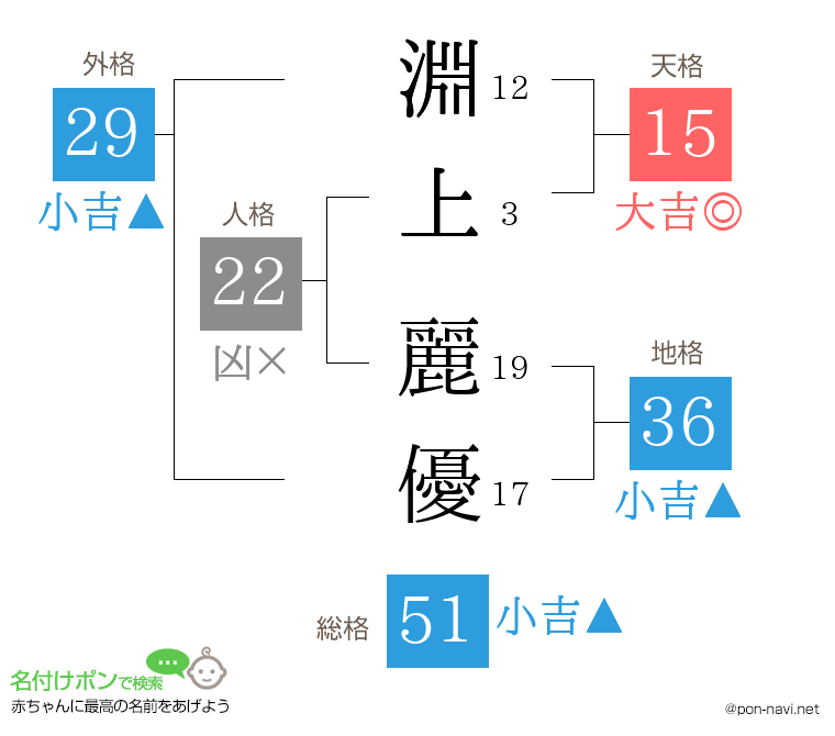 淵上 麗優さんの姓名判断結果