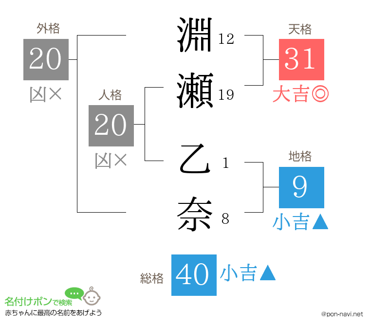 淵瀬 乙奈さんの姓名判断結果
