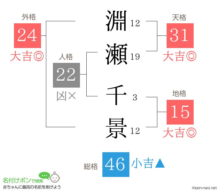 淵瀬 千景さんの姓名判断結果