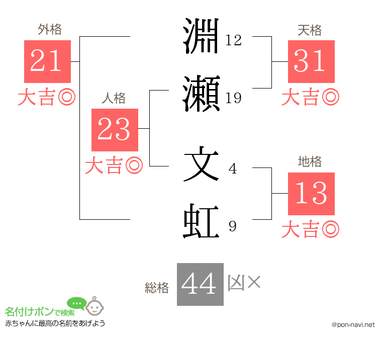 淵瀬 文虹さんの姓名判断結果