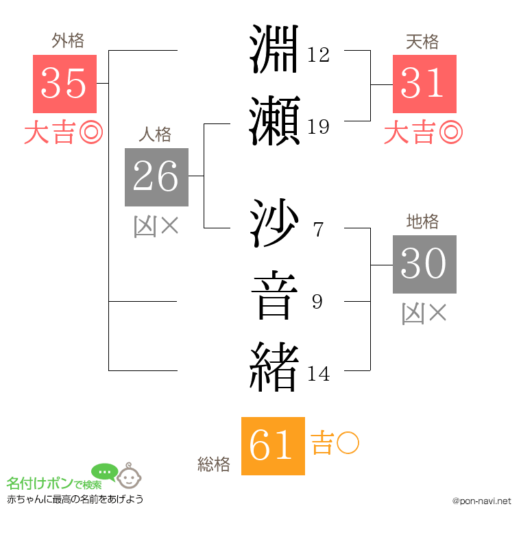 淵瀬 沙音緒さんの姓名判断結果