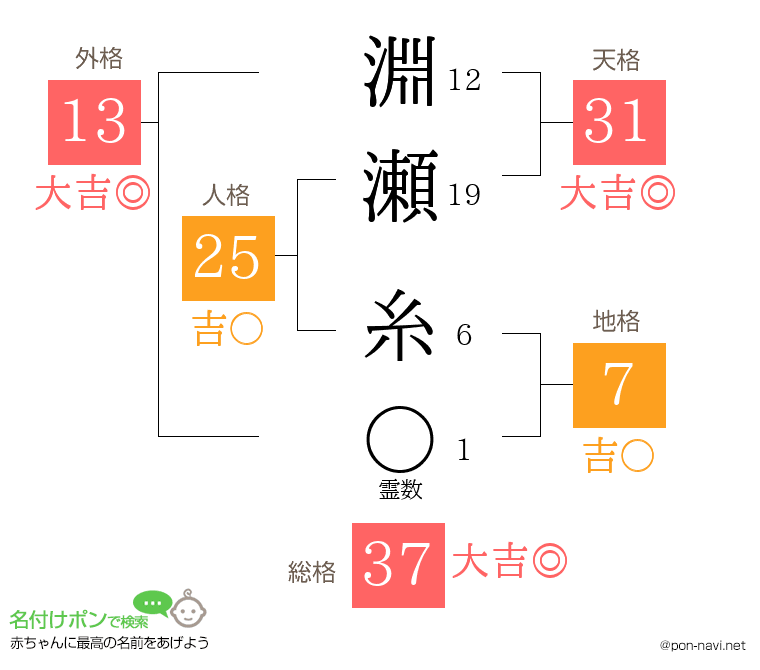 淵瀬 糸さんの姓名判断結果