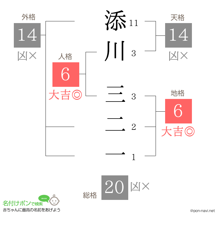 添川 三二一さんの姓名判断結果
