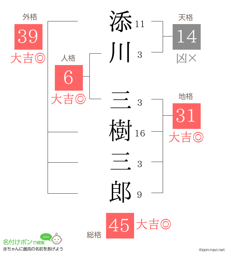 添川 三樹三郎さんの姓名判断結果
