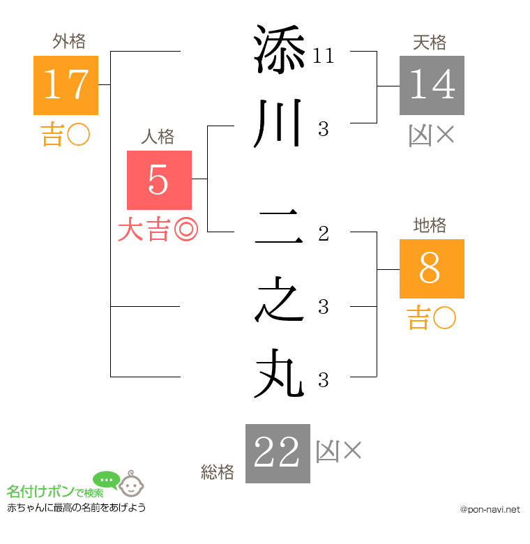 添川 二之丸さんの姓名判断結果