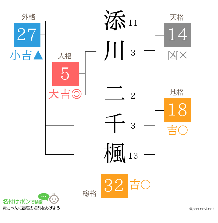 添川 二千楓さんの姓名判断結果