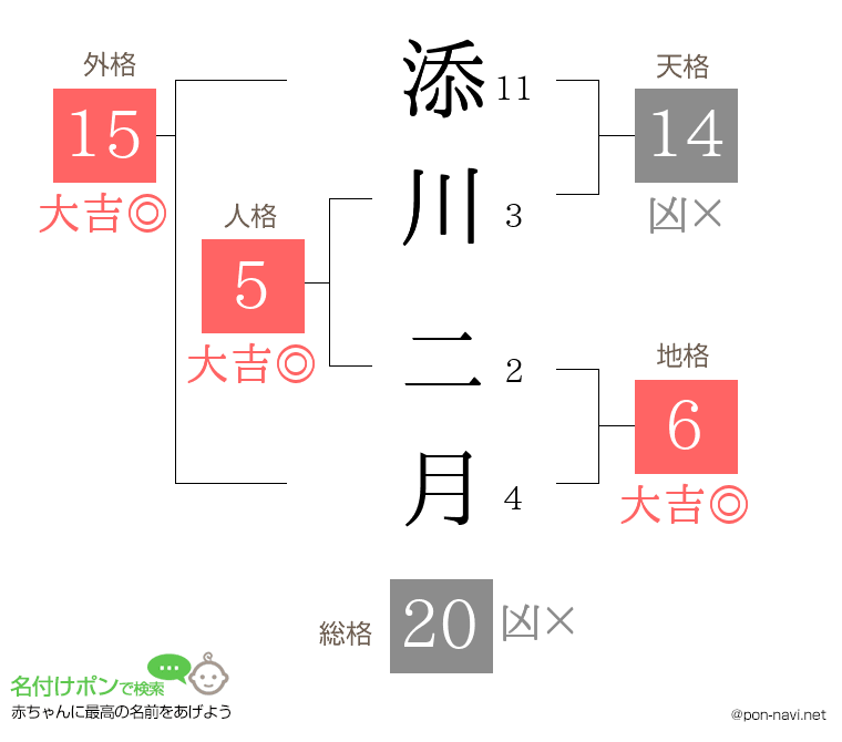添川 二月さんの姓名判断結果