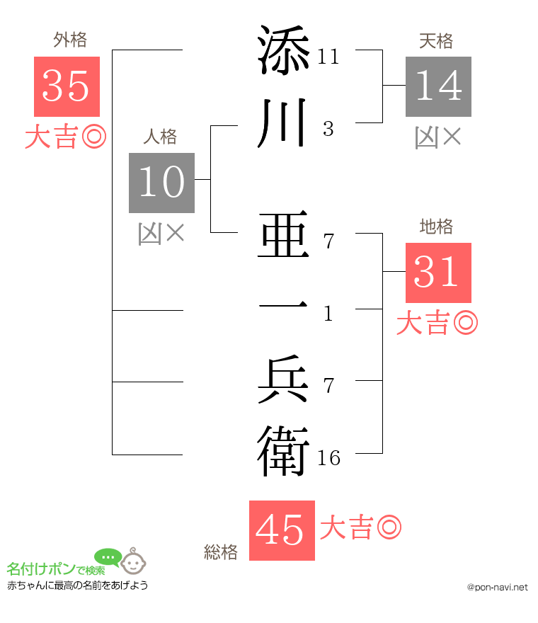 添川 亜一兵衛さんの姓名判断結果
