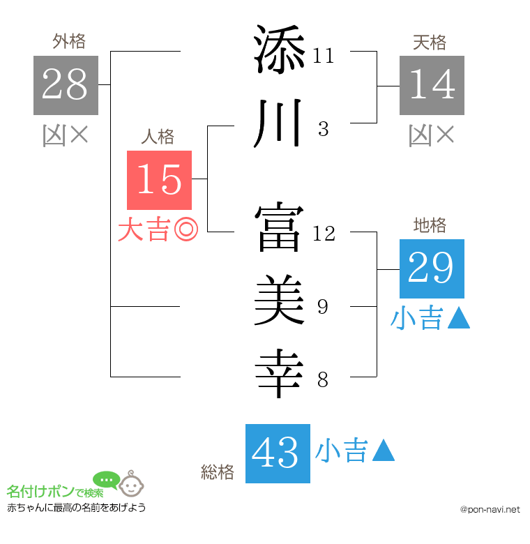 添川 富美幸さんの姓名判断結果