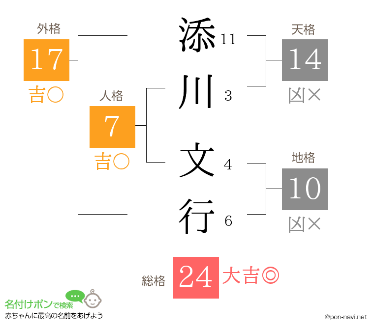 添川 文行さんの姓名判断結果