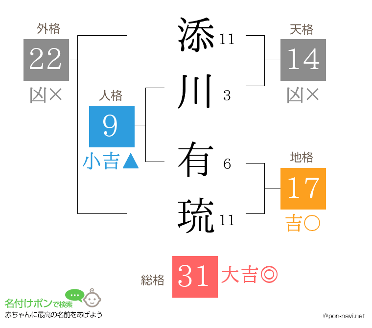 添川 有琉さんの姓名判断結果