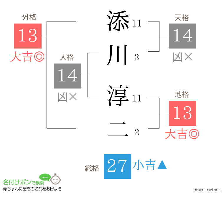 添川 淳二さんの姓名判断結果