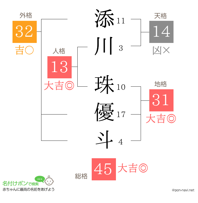 添川 珠優斗さんの姓名判断結果