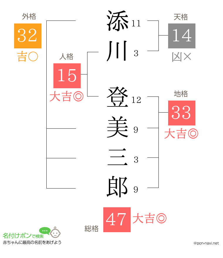 添川 登美三郎さんの姓名判断結果