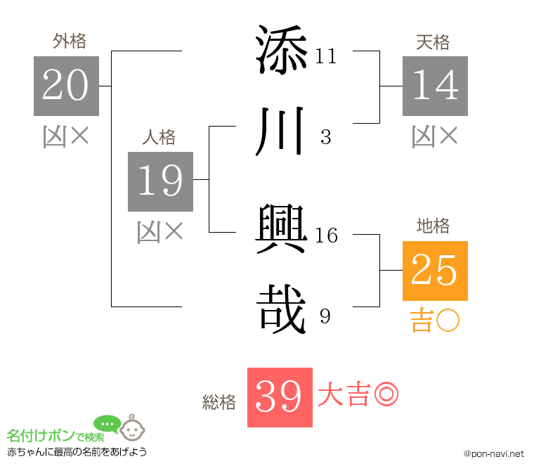 添川 興哉さんの姓名判断結果