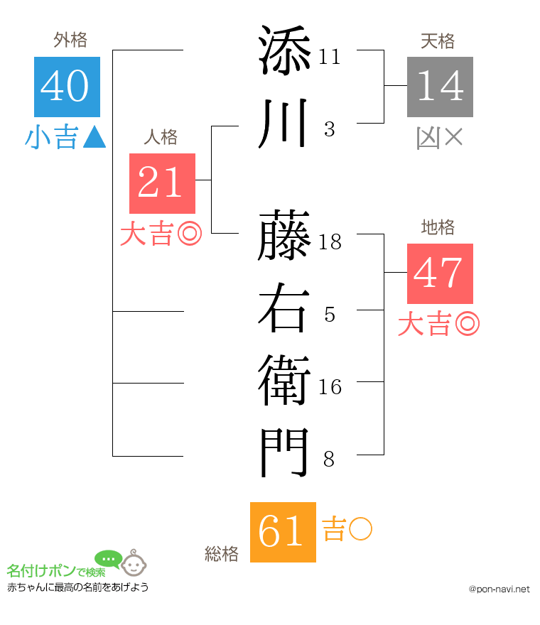 添川 藤右衛門さんの姓名判断結果