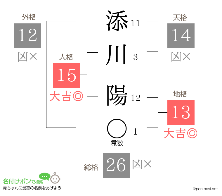 添川 陽さんの姓名判断結果