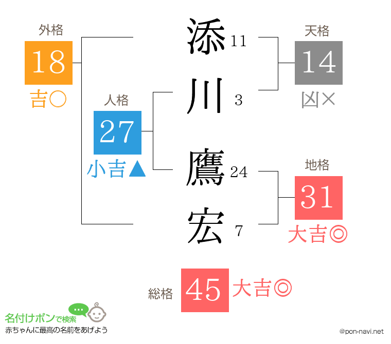 添川 鷹宏さんの姓名判断結果