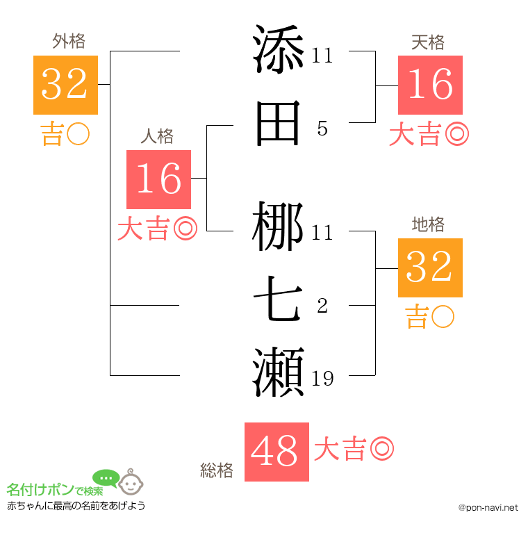 添田 梛七瀬さんの姓名判断結果