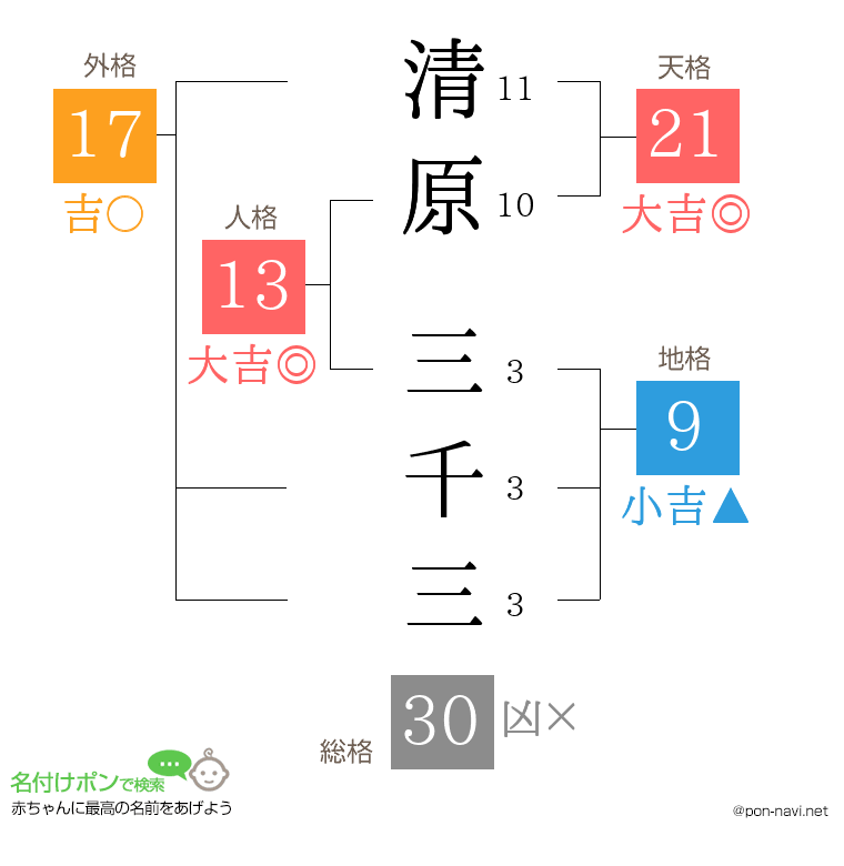 清原 三千三さんの姓名判断結果