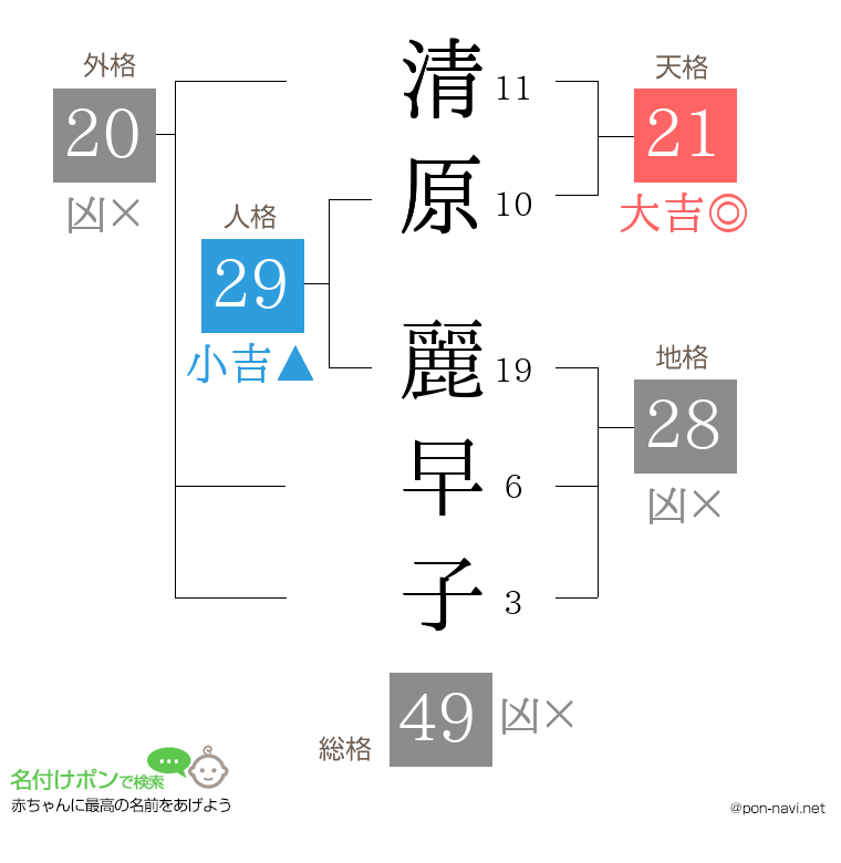 清原 麗早子さんの姓名判断結果
