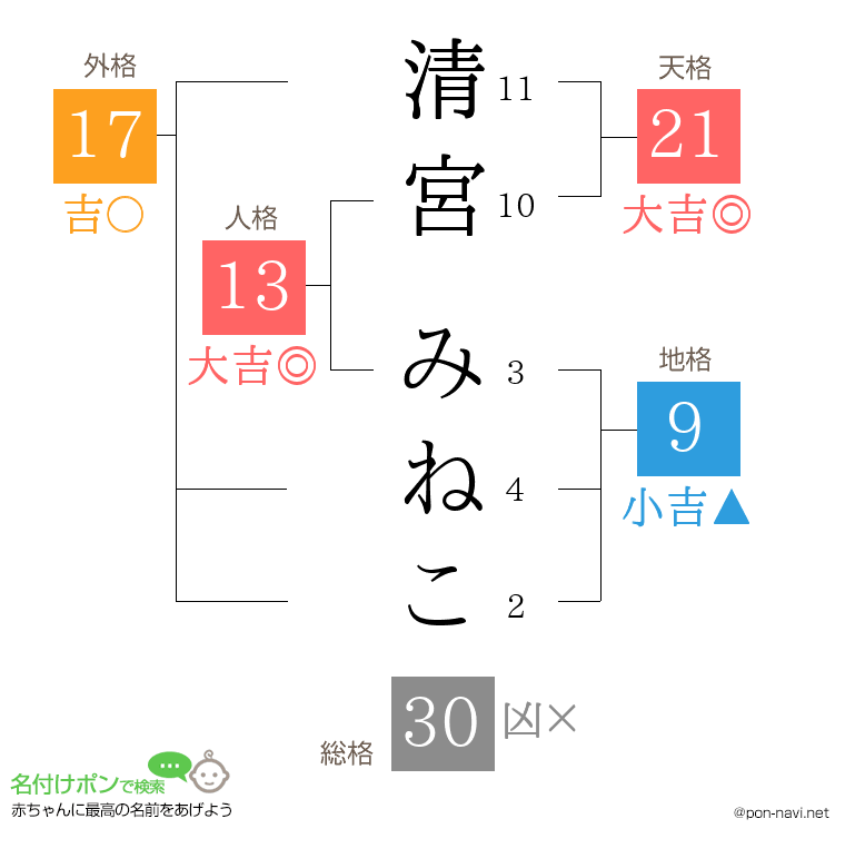 清宮 みねこさんの姓名判断結果