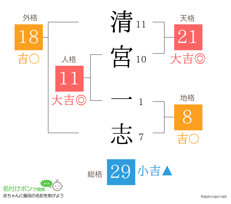 清宮 一志さんの姓名判断結果