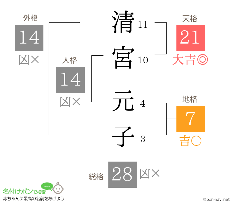 清宮 元子さんの姓名判断結果