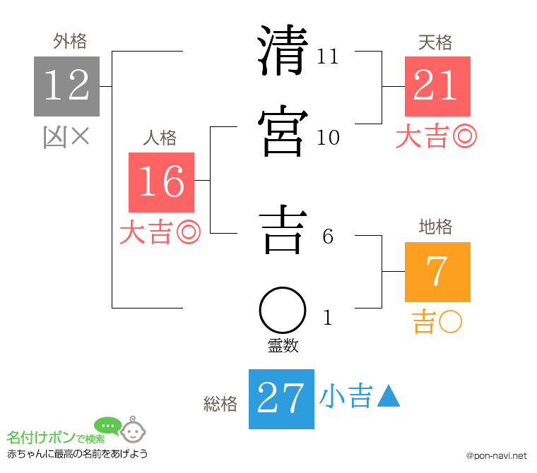清宮 吉さんの姓名判断結果