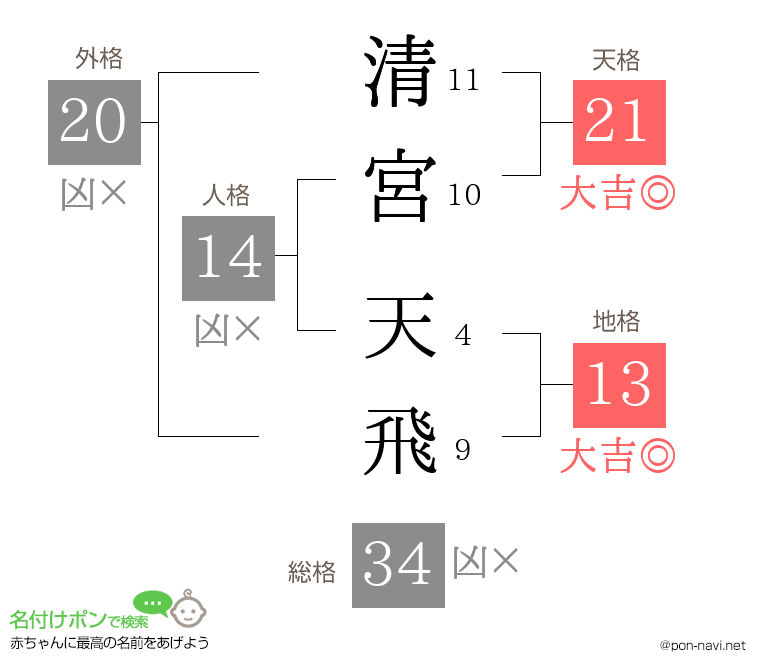 清宮 天飛さんの姓名判断結果