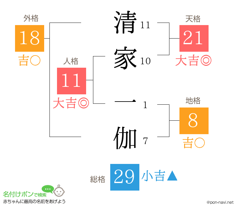 清家 一伽さんの姓名判断結果