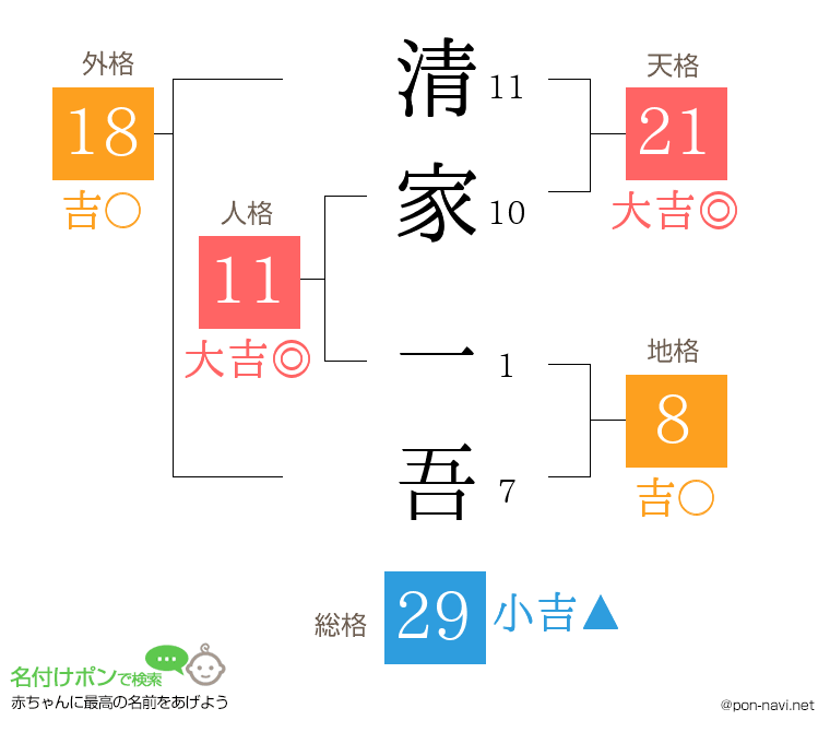 清家 一吾さんの姓名判断結果