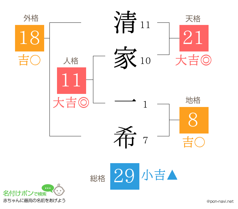 清家 一希さんの姓名判断結果