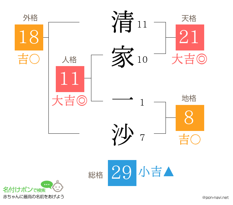 清家 一沙さんの姓名判断結果