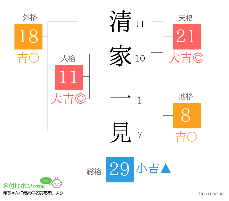 清家 一見さんの姓名判断結果