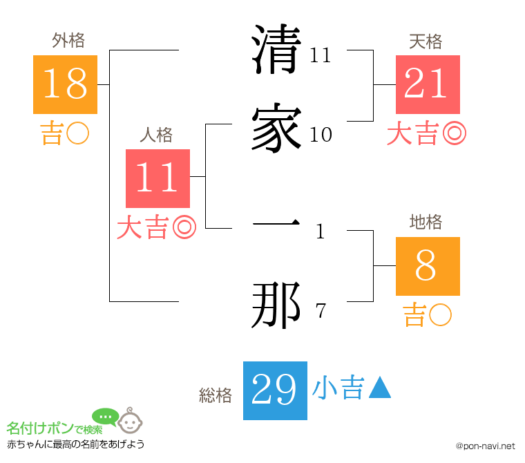 清家 一那さんの姓名判断結果