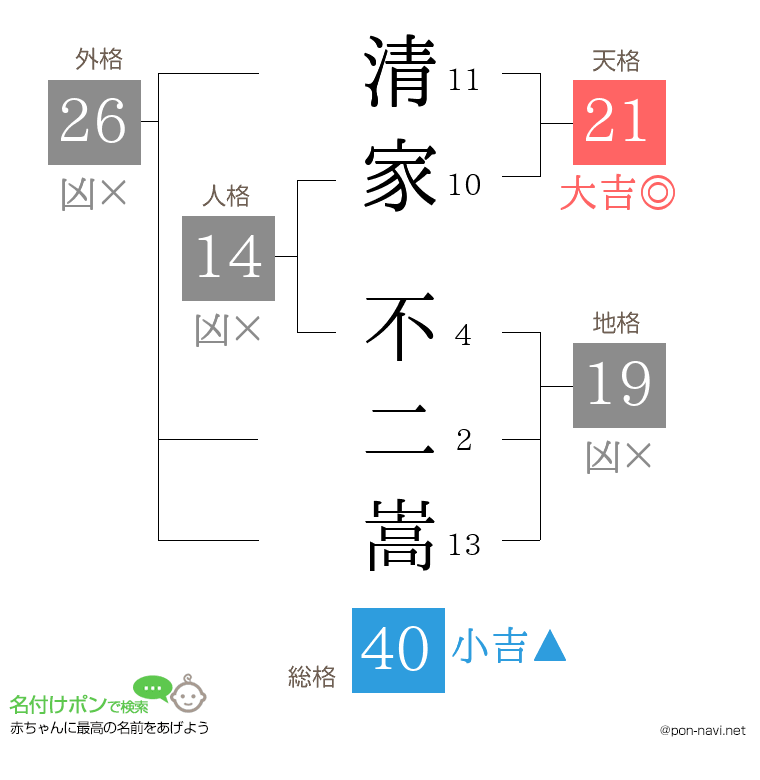 清家 不二嵩さんの姓名判断結果