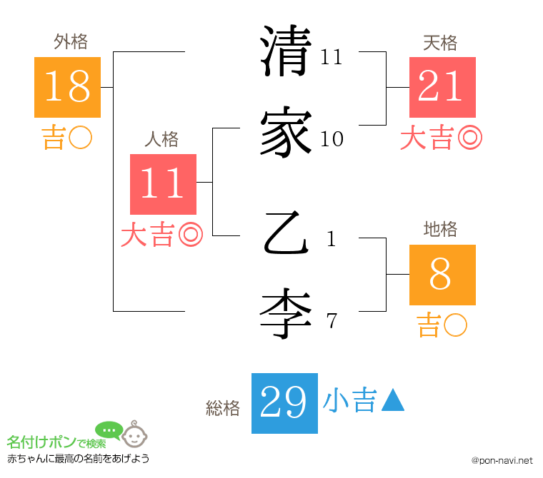 清家 乙李さんの姓名判断結果