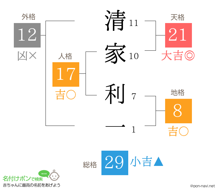 清家 利一さんの姓名判断結果