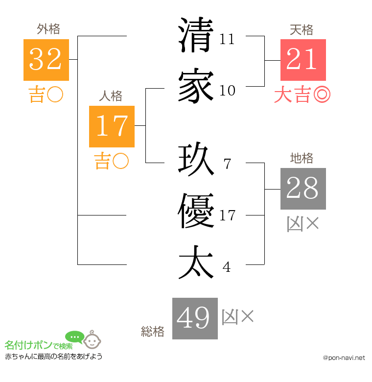 清家 玖優太さんの姓名判断結果