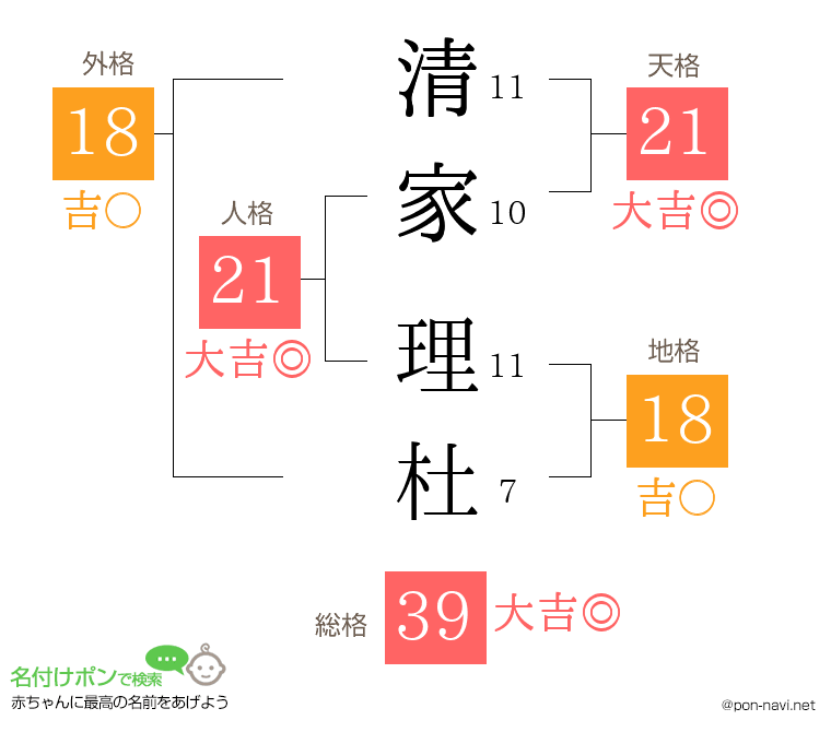 清家 理杜さんの姓名判断結果