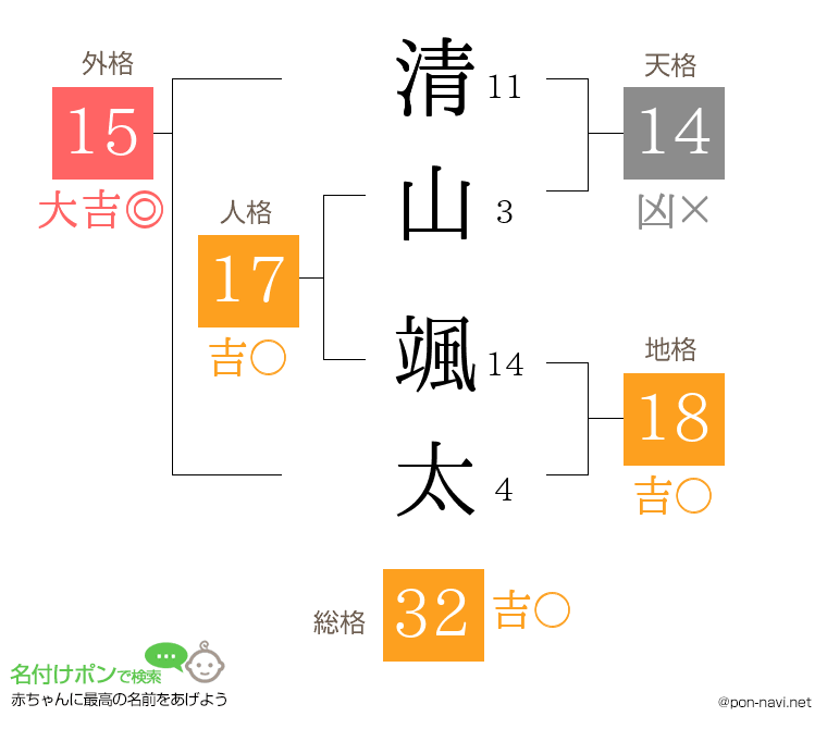 清山 颯太さんの姓名判断結果