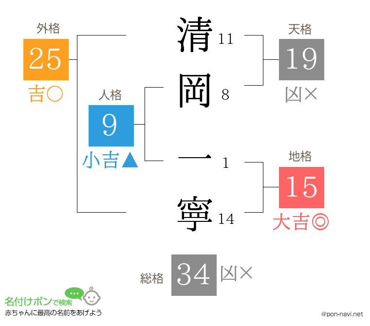 清岡 一寧さんの姓名判断結果