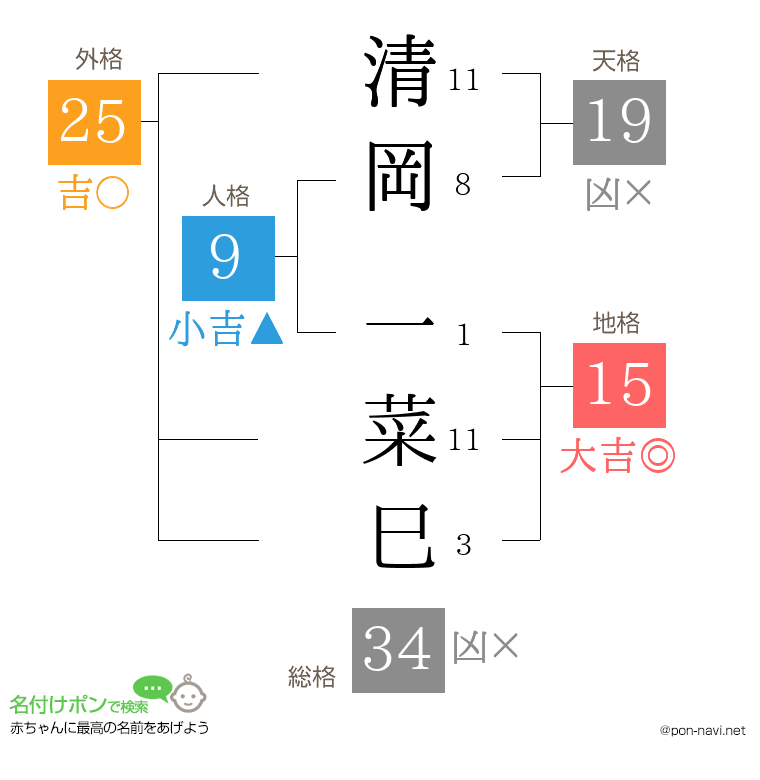 清岡 一菜巳さんの姓名判断結果