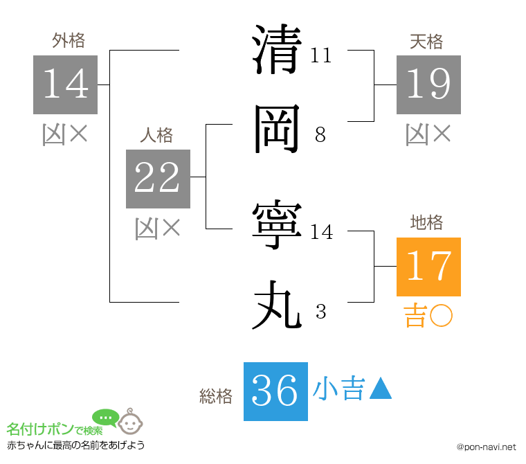 清岡 寧丸さんの姓名判断結果