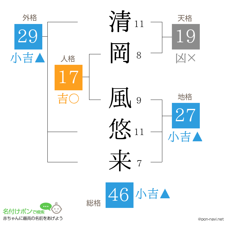 清岡 風悠来さんの姓名判断結果