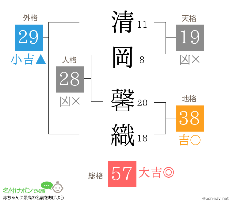 清岡 馨織さんの姓名判断結果