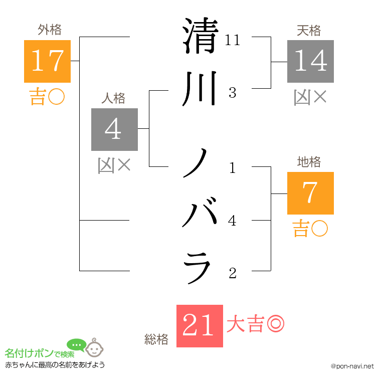 清川 ノバラさんの姓名判断結果